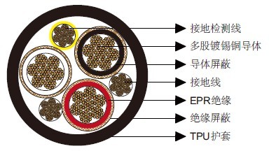 Type SHD-GC三芯圆形移动电力电缆，TPU护套5kV